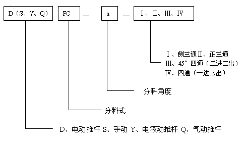 三通分料阀